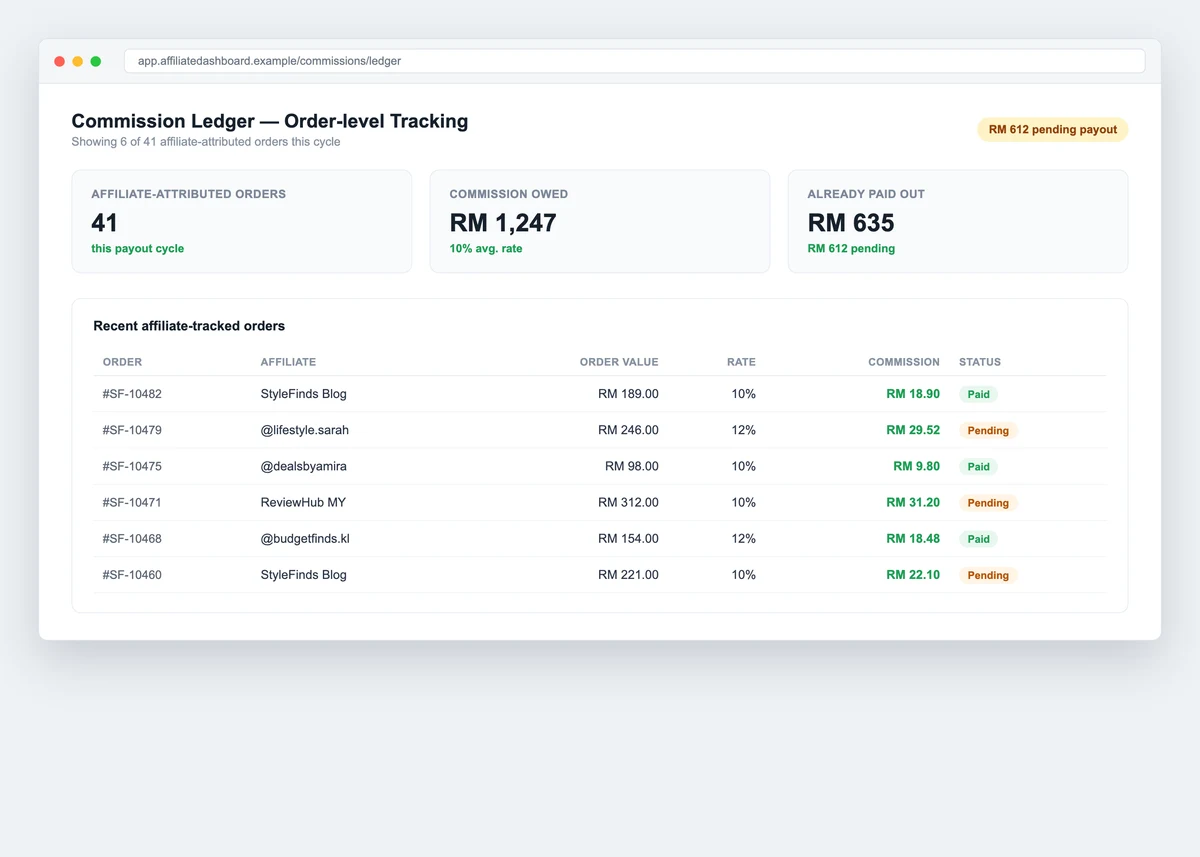 Commission ledger dashboard showing order-level affiliate-attributed sales, commission rate, commission amount, and payout status